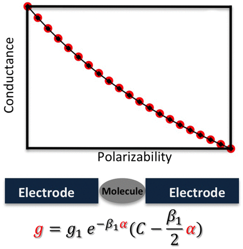 polarizability